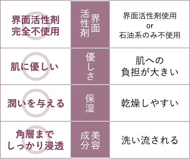 比較表